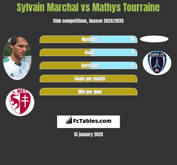 Sylvain Marchal vs Mathys Tourraine h2h player stats