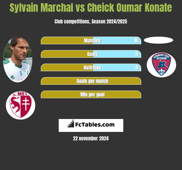 Sylvain Marchal vs Cheick Oumar Konate h2h player stats