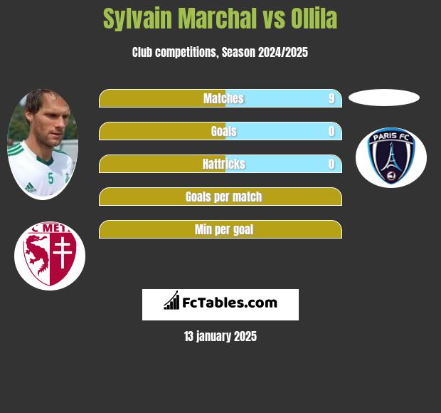 Sylvain Marchal vs Ollila h2h player stats