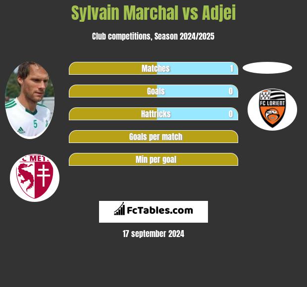 Sylvain Marchal vs Adjei h2h player stats