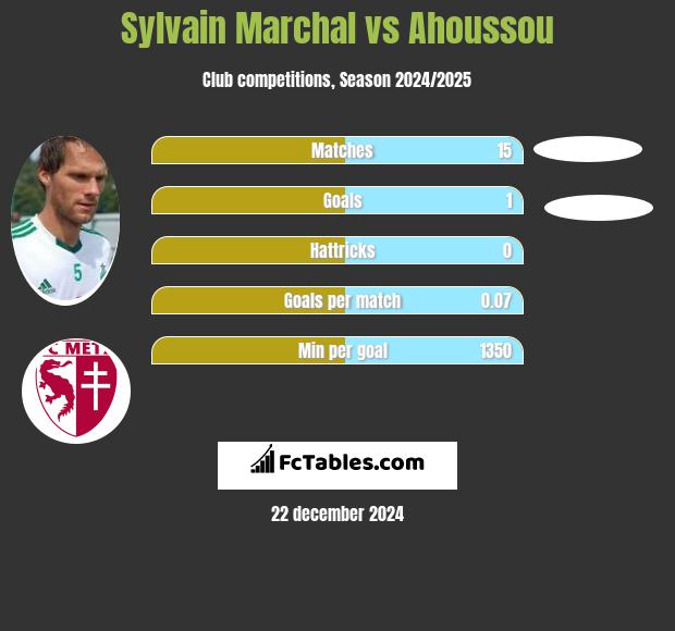 Sylvain Marchal vs Ahoussou h2h player stats