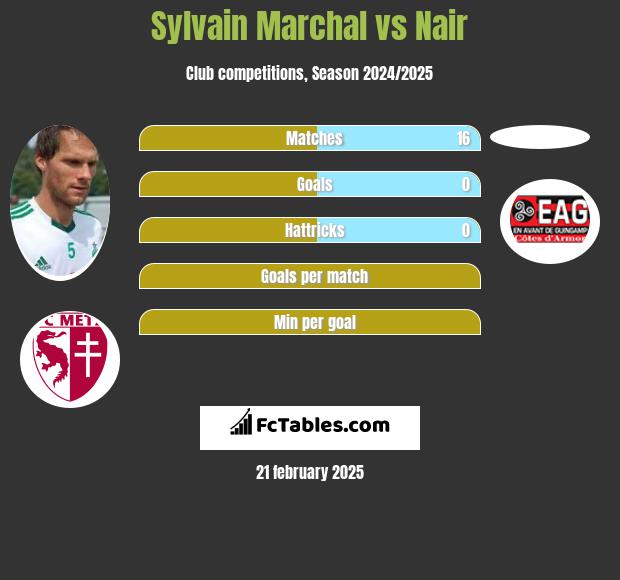 Sylvain Marchal vs Nair h2h player stats