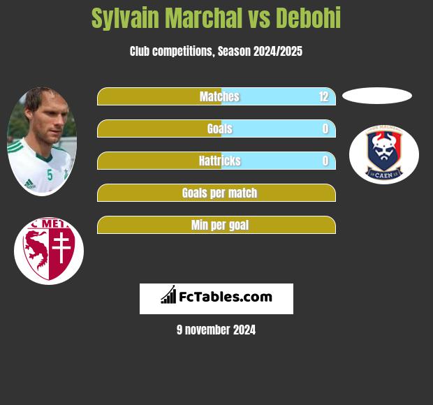 Sylvain Marchal vs Debohi h2h player stats