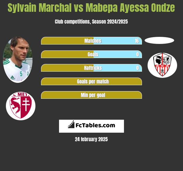 Sylvain Marchal vs Mabepa Ayessa Ondze h2h player stats