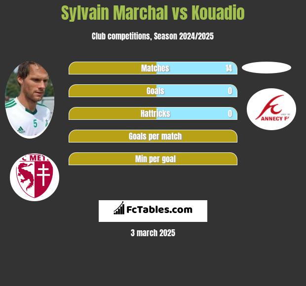 Sylvain Marchal vs Kouadio h2h player stats