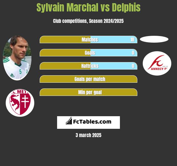 Sylvain Marchal vs Delphis h2h player stats