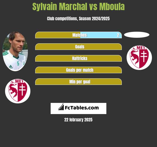 Sylvain Marchal vs Mboula h2h player stats