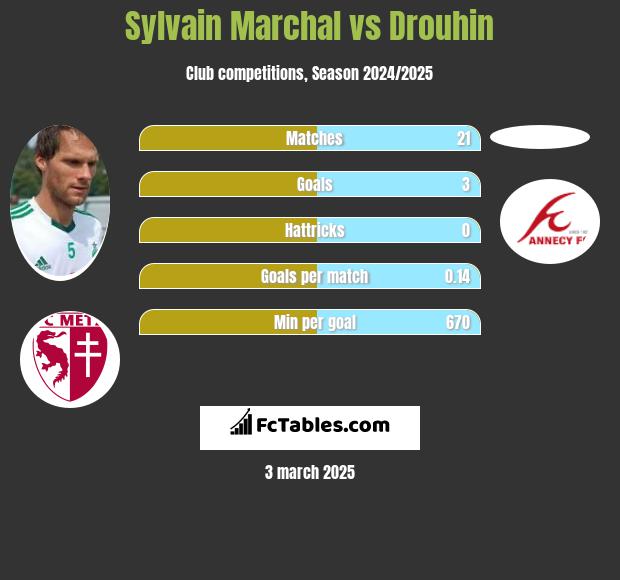 Sylvain Marchal vs Drouhin h2h player stats