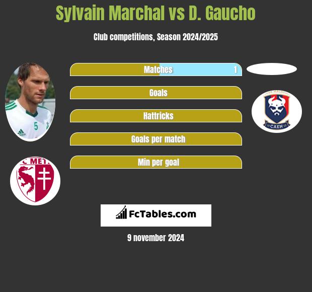 Sylvain Marchal vs D. Gaucho h2h player stats