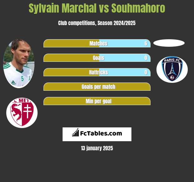 Sylvain Marchal vs Souhmahoro h2h player stats