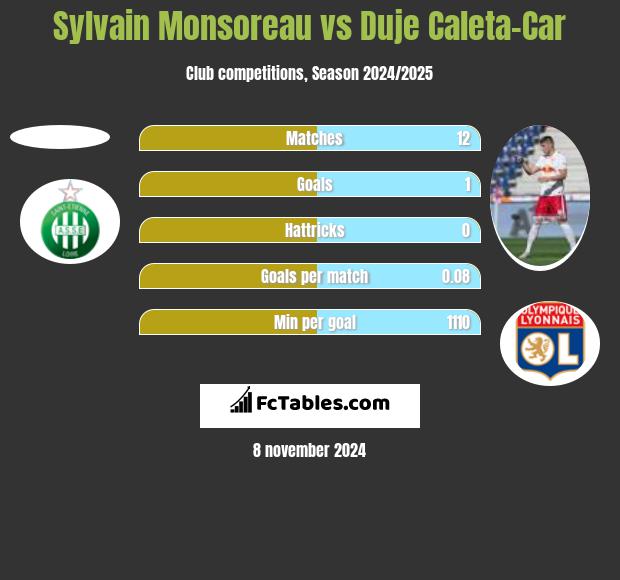 Sylvain Monsoreau vs Duje Caleta-Car h2h player stats