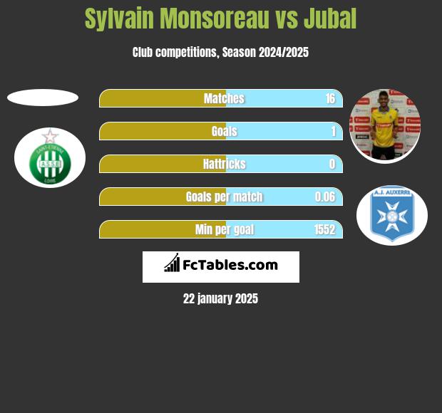 Sylvain Monsoreau vs Jubal h2h player stats