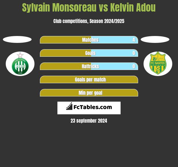 Sylvain Monsoreau vs Kelvin Adou h2h player stats