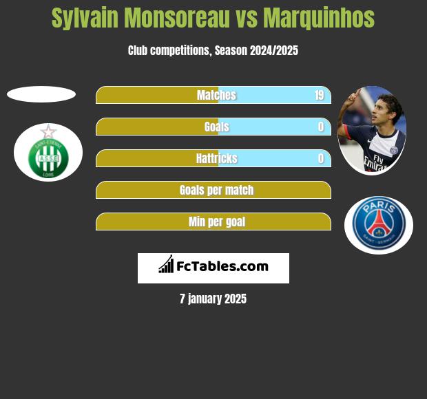 Sylvain Monsoreau vs Marquinhos h2h player stats