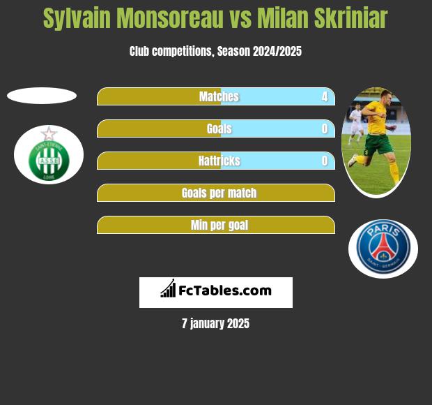 Sylvain Monsoreau vs Milan Skriniar h2h player stats