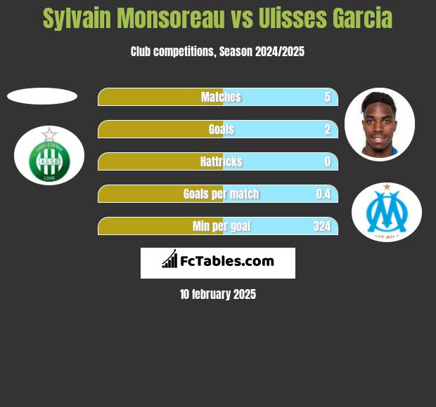 Sylvain Monsoreau vs Ulisses Garcia h2h player stats