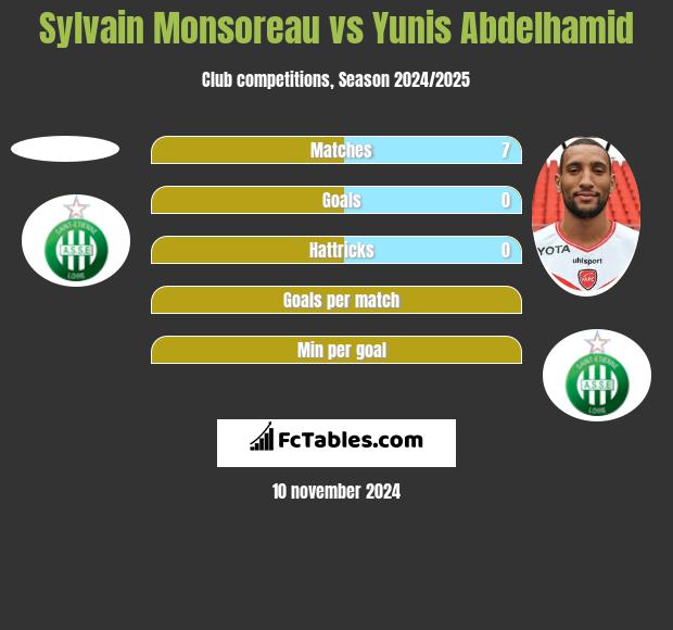 Sylvain Monsoreau vs Yunis Abdelhamid h2h player stats