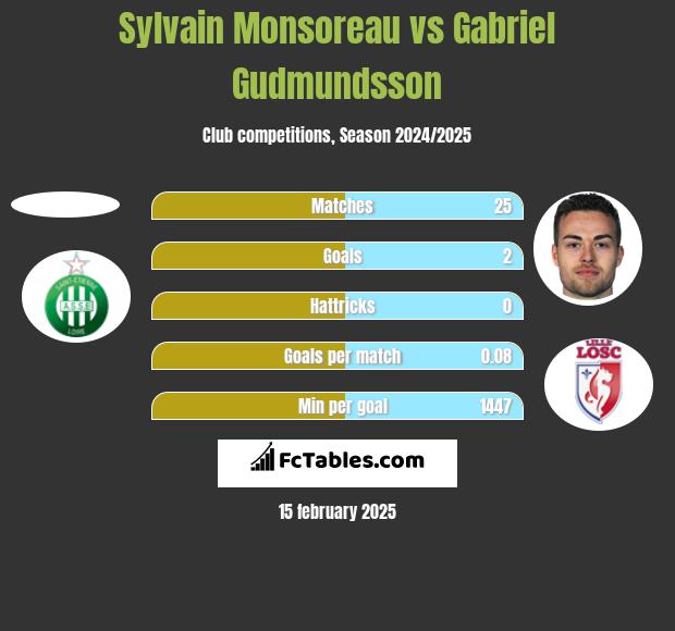 Sylvain Monsoreau vs Gabriel Gudmundsson h2h player stats