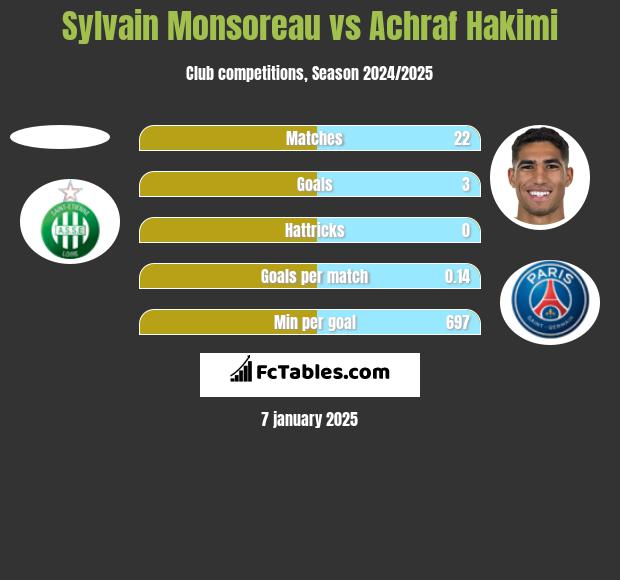 Sylvain Monsoreau vs Achraf Hakimi h2h player stats