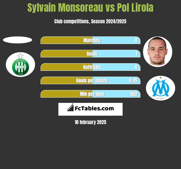 Sylvain Monsoreau vs Pol Lirola h2h player stats