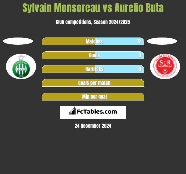 Sylvain Monsoreau vs Aurelio Buta h2h player stats