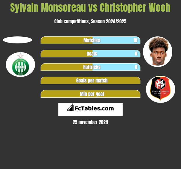 Sylvain Monsoreau vs Christopher Wooh h2h player stats