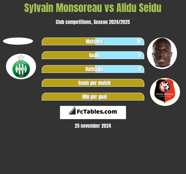 Sylvain Monsoreau vs Alidu Seidu h2h player stats