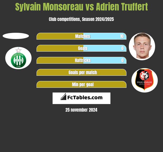 Sylvain Monsoreau vs Adrien Truffert h2h player stats