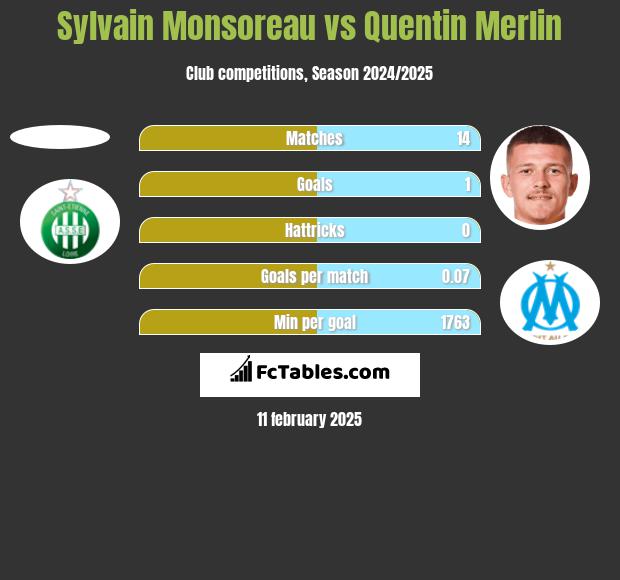 Sylvain Monsoreau vs Quentin Merlin h2h player stats