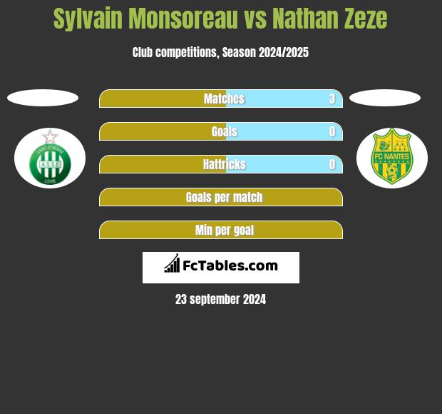 Sylvain Monsoreau vs Nathan Zeze h2h player stats