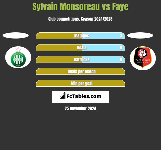 Sylvain Monsoreau vs Faye h2h player stats