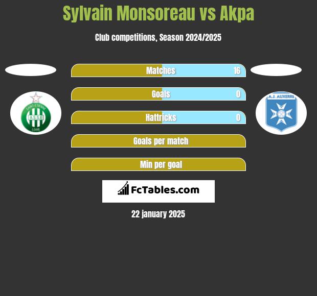 Sylvain Monsoreau vs Akpa h2h player stats