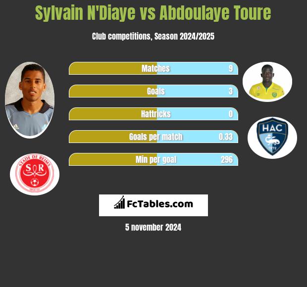 Sylvain N'Diaye vs Abdoulaye Toure h2h player stats