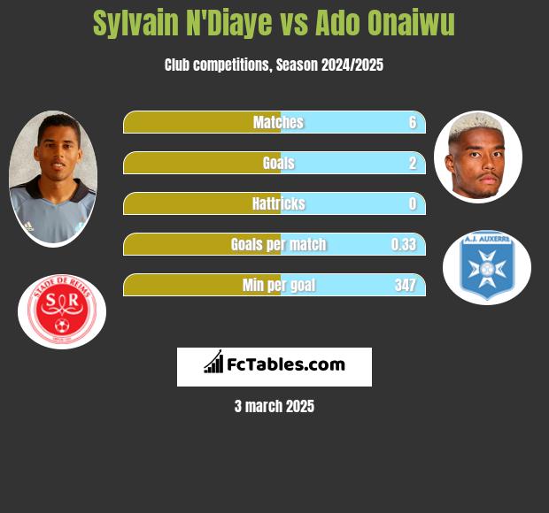 Sylvain N'Diaye vs Ado Onaiwu h2h player stats