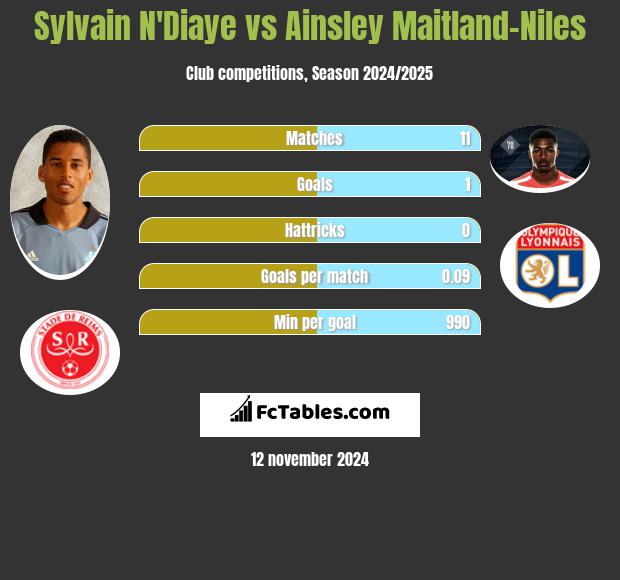 Sylvain N'Diaye vs Ainsley Maitland-Niles h2h player stats