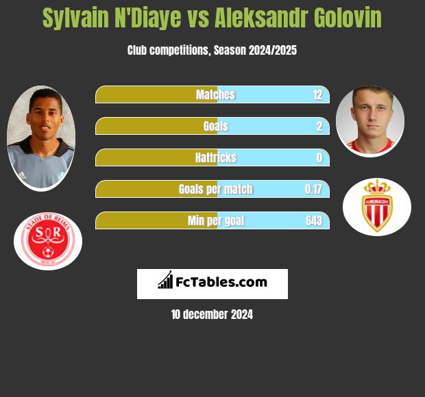 Sylvain N'Diaye vs Aleksandr Golovin h2h player stats