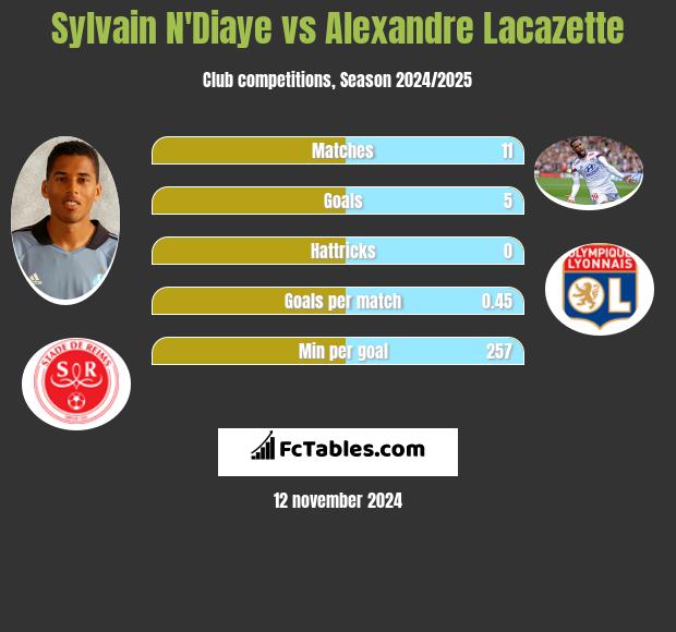 Sylvain N'Diaye vs Alexandre Lacazette h2h player stats