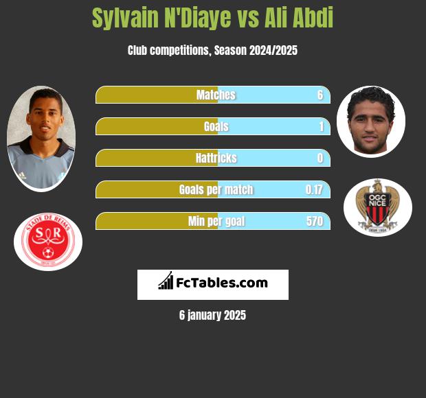 Sylvain N'Diaye vs Ali Abdi h2h player stats