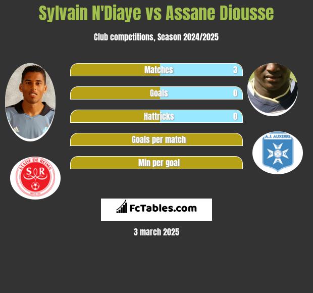 Sylvain N'Diaye vs Assane Diousse h2h player stats