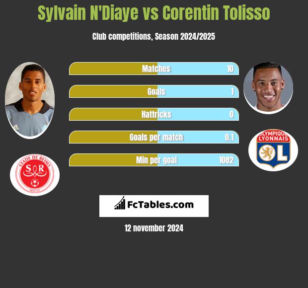 Sylvain N'Diaye vs Corentin Tolisso h2h player stats