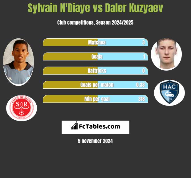 Sylvain N'Diaye vs Daler Kuzyaev h2h player stats