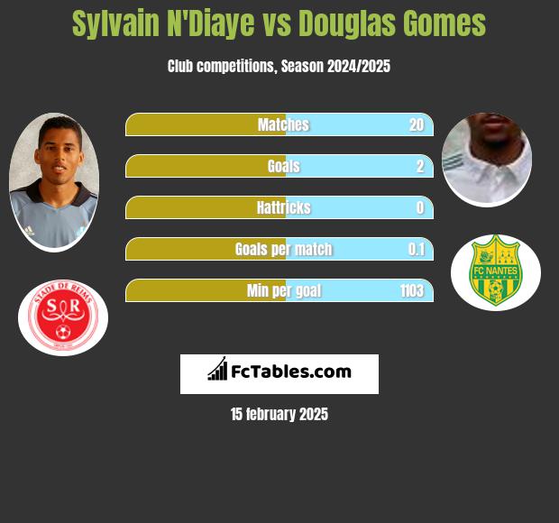 Sylvain N'Diaye vs Douglas Gomes h2h player stats