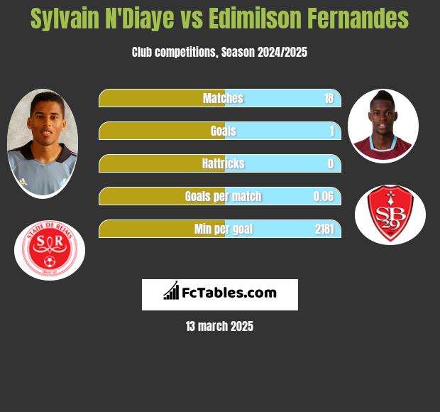 Sylvain N'Diaye vs Edimilson Fernandes h2h player stats