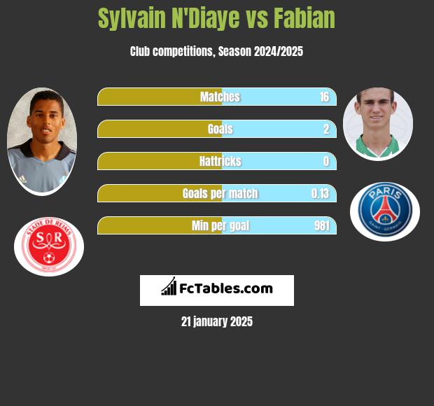 Sylvain N'Diaye vs Fabian h2h player stats