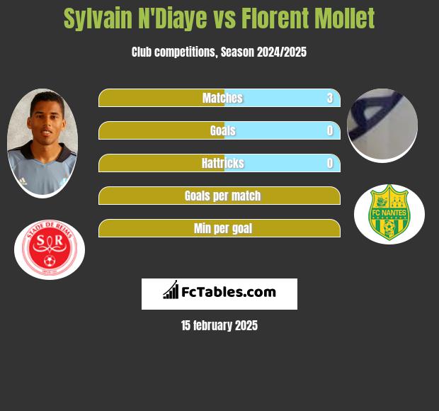 Sylvain N'Diaye vs Florent Mollet h2h player stats