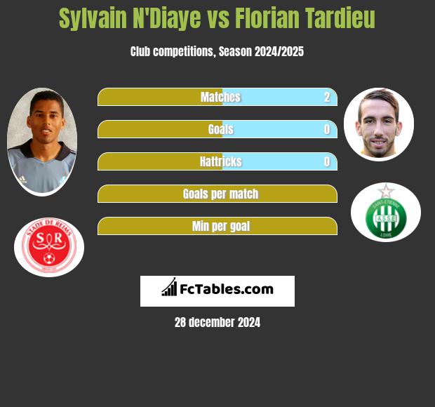 Sylvain N'Diaye vs Florian Tardieu h2h player stats