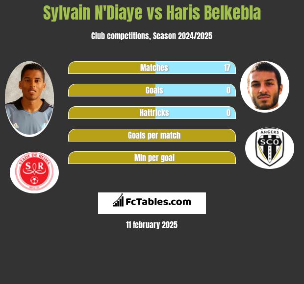 Sylvain N'Diaye vs Haris Belkebla h2h player stats