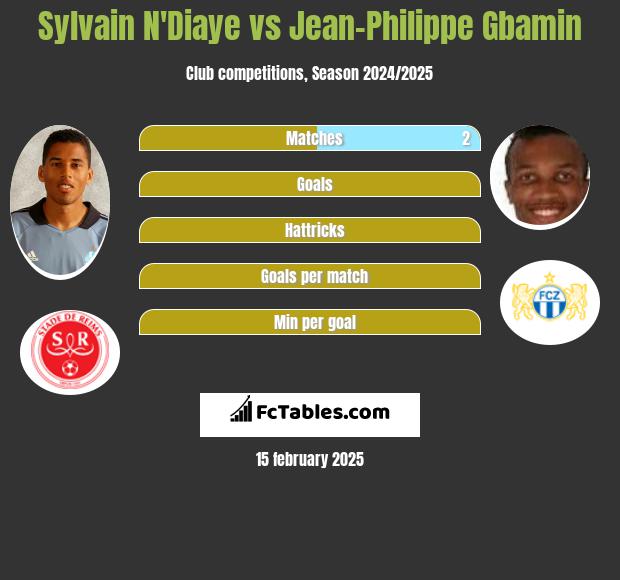 Sylvain N'Diaye vs Jean-Philippe Gbamin h2h player stats