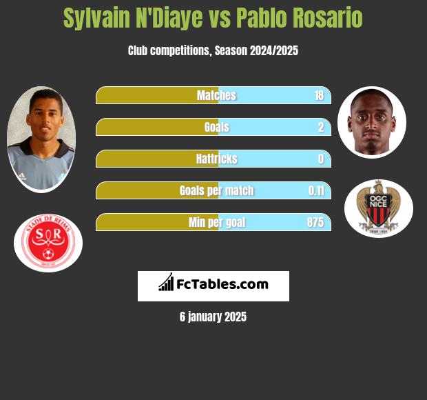 Sylvain N'Diaye vs Pablo Rosario h2h player stats