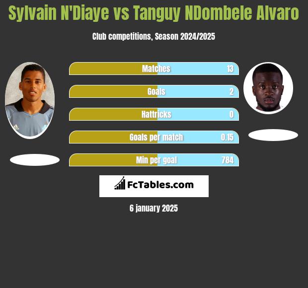 Sylvain N'Diaye vs Tanguy NDombele Alvaro h2h player stats